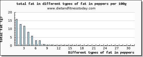 fat in peppers total fat per 100g